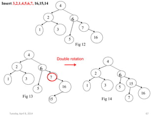 Tuesday, April 8, 2014 67
4
2
6
71 3
5 16
Fig 12
4
2
6
71 3
5 16
15
Fig 13
4
2
6
151 3 5
16
7Fig 14
Double rotation
Insert 3,2,1,4,5,6,7, 16,15,14
 