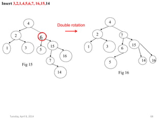 Tuesday, April 8, 2014 68
5
4
2 7
151 3 6
1614
Fig 16
4
2
6
151 3 5
16
7
14
Fig 15
Double rotation
Insert 3,2,1,4,5,6,7, 16,15,14
 