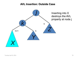 Tuesday, April 8, 2014 70
j
k
X
Y
Z
Inserting into X
destroys the AVL
property at node j
AVL Insertion: Outside Case
h
h+1 h
 