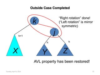 Tuesday, April 8, 2014 73
j
k
X Y Z
“Right rotation” done!
(“Left rotation” is mirror
symmetric)
Outside Case Completed
AVL property has been restored!
h
h+1
h
 