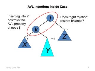 Tuesday, April 8, 2014 75
Inserting into Y
destroys the
AVL property
at node j
j
k
X
Y
Z
AVL Insertion: Inside Case
Does “right rotation”
restore balance?
h
h+1h
 