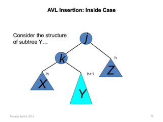 Tuesday, April 8, 2014 77
Consider the structure
of subtree Y… j
k
X
Y
Z
AVL Insertion: Inside Case
h
h+1h
 