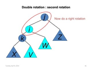 Tuesday, April 8, 2014 81
j
k
X V
Z
W
i
Double rotation : second rotation
Now do a right rotation
 