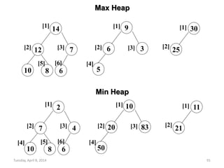 Tuesday, April 8, 2014 91
14
12 7
810 6
9
6 3
5
30
25
[1]
[2] [3]
[5] [6]
[1]
[2] [3]
[4]
[1]
[2]
2
7 4
810 6
10
20 83
50
11
21
[1]
[2] [3]
[5] [6]
[1]
[2] [3]
[4]
[1]
[2]
[4]
Max Heap
Min Heap
 