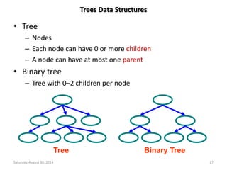 Trees Data Structures 
• Tree 
– Nodes 
– Each node can have 0 or more children 
– A node can have at most one parent 
• Binary tree 
– Tree with 0–2 children per node 
Tree Binary Tree 
Saturday, August 30, 2014 27 
 