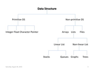 Data Structure 
Primitive DS Non-primitive DS 
Integer Float Character Pointer Arrays Lists Files 
Linear List Non-linear List 
Stacks Queues Graphs Trees 
Saturday, August 30, 2014 3 
 