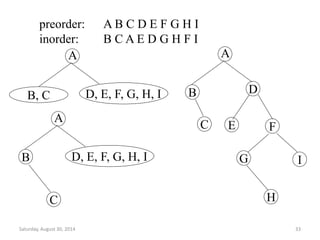 preorder: A B C D E F G H I 
inorder: B C A E D G H F I 
A 
B, C D, E, F, G, H, I 
A 
B D, E, F, G, H, I 
C 
A 
B 
C 
D 
E F 
G I 
H 
Saturday, August 30, 2014 33 
 