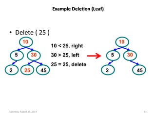 Example Deletion (Leaf) 
• Delete ( 25 ) 
5 
10 
30 
2 25 45 
10 < 25, right 
30 > 25, left 
25 = 25, delete 
5 
10 
30 
2 45 
Saturday, August 30, 2014 51 
 