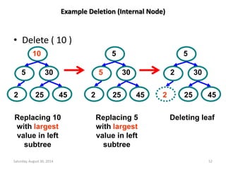 Example Deletion (Internal Node) 
• Delete ( 10 ) 
5 
10 
30 
2 25 45 
5 
5 
30 
2 25 45 
2 
5 
30 
2 25 45 
Replacing 10 
with largest 
value in left 
subtree 
Replacing 5 
with largest 
value in left 
subtree 
Deleting leaf 
Saturday, August 30, 2014 52 
 