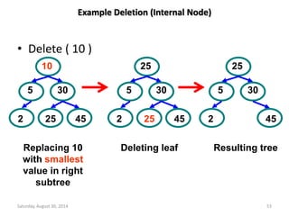 Example Deletion (Internal Node) 
• Delete ( 10 ) 
5 
10 
30 
2 25 45 
5 
25 
30 
2 25 45 
5 
25 
30 
2 45 
Replacing 10 
with smallest 
value in right 
subtree 
Deleting leaf Resulting tree 
Saturday, August 30, 2014 53 
 