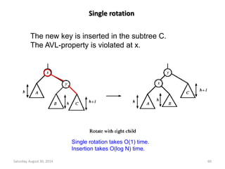 Single rotation 
The new key is inserted in the subtree C. 
The AVL-property is violated at x. 
Single rotation takes O(1) time. 
Insertion takes O(log N) time. 
Saturday, August 30, 2014 60 
 