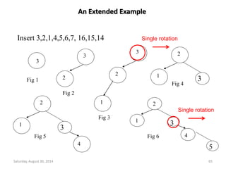 An Extended Example 
Insert 3,2,1,4,5,6,7, 16,15,14 
3 
Fig 1 
3 
2 
Fig 2 
3 
2 
1 
Fig 3 
Single rotation 
2 
1 3 
Fig 4 
2 
1 3 
4 
Fig 5 
2 
1 3 
Single rotation 
4 
5 
Fig 6 
Saturday, August 30, 2014 65 
 