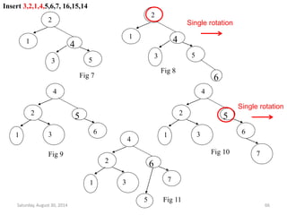 Insert 3,2,1,4,5,6,7, 16,15,14 
2 
1 4 
3 5 
2 
1 4 
Single rotation 
3 5 
Fig 8 
Fig 7 6 
4 
2 5 
1 3 6 
Fig 9 
4 
2 5 
Single rotation 
1 3 6 
Fig 10 7 
4 
2 6 
1 3 7 
5 Fig 11 
Saturday, August 30, 2014 66 
 