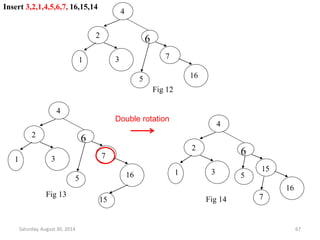 4 
Insert 3,2,1,4,5,6,7, 16,15,14 
2 6 
1 3 7 
5 16 
Fig 12 
4 
2 6 
1 3 7 
Double rotation 
5 16 
15 
Fig 13 
4 
2 6 
1 3 15 5 
16 
Fig 14 7 
Saturday, August 30, 2014 67 
 