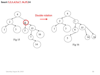 4 
2 7 
1 3 15 6 
5 
14 16 
Fig 16 
Insert 3,2,1,4,5,6,7, 16,15,14 
4 
2 6 
1 3 15 5 
Double rotation 
16 
7 
14 
Fig 15 
Saturday, August 30, 2014 68 
 