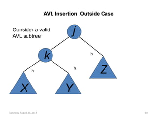 AVL Insertion: Outside Case 
j 
Consider a valid 
AVL subtree 
k 
h 
X Y 
Z 
h 
h 
Saturday, August 30, 2014 69 
 