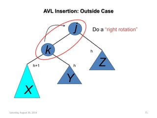 AVL Insertion: Outside Case 
j 
k 
X 
h+1 h 
Y 
Do a “right rotation” 
Z 
h 
Saturday, August 30, 2014 71 
 