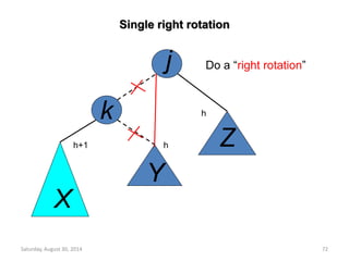 Single right rotation 
j 
k 
X 
h+1 h 
Y 
Do a “right rotation” 
Z 
h 
Saturday, August 30, 2014 72 
 