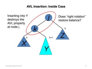 AVL Insertion: Inside Case 
Inserting into Y 
destroys the 
AVL property 
at node j 
j 
k 
X 
h h+1 
Y 
Does “right rotation” 
restore balance? 
Z 
h 
Saturday, August 30, 2014 75 
 