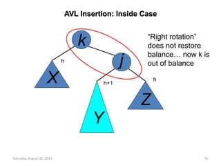 AVL Insertion: Inside Case 
j 
k 
X 
Y 
“Right rotation” 
does not restore 
balance… now k is 
out of balance 
Z 
h 
h+1 
h 
Saturday, August 30, 2014 76 
 