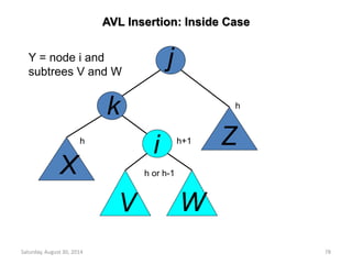 AVL Insertion: Inside Case 
j 
Y = node i and 
subtrees V and W 
k 
X 
h h+1 
V 
h 
Z 
W 
i 
h or h-1 
Saturday, August 30, 2014 78 
 