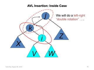 AVL Insertion: Inside Case 
j 
k 
X 
V 
We will do a left-right 
“double rotation” . . . 
Z 
W 
i 
Saturday, August 30, 2014 79 
 