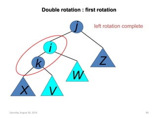 Double rotation : first rotation 
j 
k 
i 
X V 
left rotation complete 
Z 
W 
Saturday, August 30, 2014 80 
 