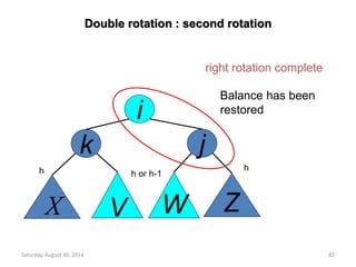 Double rotation : second rotation 
i 
k j 
right rotation complete 
Balance has been 
restored 
h h h or h-1 
X V W Z 
Saturday, August 30, 2014 82 
 