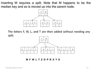 Inserting M requires a split. Note that M happens to be the 
median key and so is moved up into the parent node. 
The letters F, W, L, and T are then added without needing any 
split. 
M F W L T Z D P R X Y S 
Saturday, August 30, 2014 87 
 