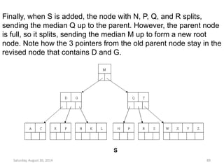 Finally, when S is added, the node with N, P, Q, and R splits, 
sending the median Q up to the parent. However, the parent node 
is full, so it splits, sending the median M up to form a new root 
node. Note how the 3 pointers from the old parent node stay in the 
revised node that contains D and G. 
S 
Saturday, August 30, 2014 89 
 