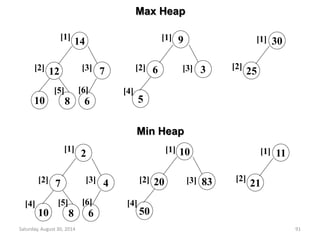 14 
[1] 
[2] [3] 
12 7 
[5] [6] 
10 8 6 
Max Heap 
9 
[1] 
[2] [3] 
6 3 
5 
30 
[1] 
25 
[4] 
[2] 
2 
[1] 
[2] [3] 
7 4 
[5] [6] 
10 8 6 
Min Heap 
10 
[1] 
[2] [3] 
20 83 
50 
11 
[1] 
21 
[4] 
[2] 
[4] 
Saturday, August 30, 2014 91 
 