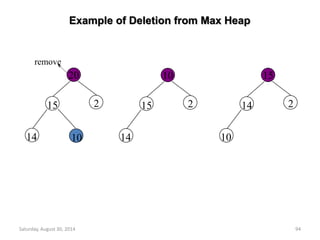 Example of Deletion from Max Heap 
20 
remove 
15 2 
14 10 
10 
15 2 
14 
15 
14 2 
10 
Saturday, August 30, 2014 94 
 