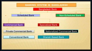 BANKING SYSTEM IN BANGLADESH
Bangladesh Bank
Scheduled Bank Non-Scheduled Bank
Commercial Bank Specialized Bank
Nationalized Commercial Bank
Private Commercial Bank
Conventional Bank Shariah Based Bank
 