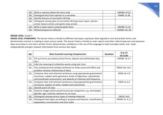 186
Q4 Write a reaction about the story read EN4WC-IIf-22
Q4 Distinguish fact from opinion in a narrative. EN4RC-IIi-36
Q4 Identify features of Journalistic Writing
Q4 Distinguish among types of Journalistic Writing (news report, opinion
article, feature article, and sports news article)
Q4 Write a news report using the given facts EN4WC-IIi-25
Q4 Write/compose an editorial EN4WC-IIIc-28
GRADE LEVEL: Grade 5
GRADE LEVEL STANDARDS: The learner listens critically to different text types; expresses ideas logically in oral and written forms; and
demonstrates interest in reading to meet various needs. The learner listens critically to news reports and other radio broadcasts and expresses
ideas accurately in oral and in written forms; demonstrates confidence in the use of the language to meet everyday needs; and reads
independently and gets relevant information from various text types.
Qtr Most Essential Learning Competencies Duration
K to 12
CG Code
Q1 Fill-out forms accurately (school forms, deposit and withdrawal slips,
etc.)
EN5WC-IIj-3.7
Q1 Infer the meaning of unfamiliar words using text clues
Q1 Use compound and complex sentences to show cause and effect and
problem-solution relationship of ideas
EN5G-IVa-1.8.1
Q1 Compose clear and coherent sentences using appropriate grammatical
structures: subject-verb agreement; kinds of adjectives; subordinate
and coordinate conjunctions; and adverbs of intensity and frequency
EN5G-IIa-3.9
Q2 Compose clear and coherent sentences using appropriate grammatical
structures: aspects of verbs, modals and conjunction
EN5G-Ia-3.3
Q2 Identify point-of-view
Q2 Examine images which present particular viewpoints, e.g. stereotypes
(gender, age, cultural), opinions on an issue
Q2 Distinguish among various types of viewing materials EN5VC-Id-6
Q3 Distinguish text-types according to purpose and features: classification,
explanation, enumeration and time order
EN5RC-IIc-3.2.1
 