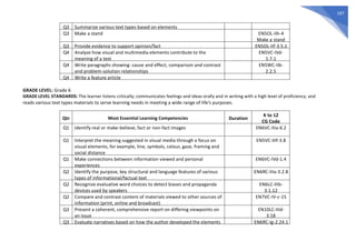 187
Q3 Summarize various text types based on elements
Q3 Make a stand EN5OL-IIh-4
Make a stand
Q3 Provide evidence to support opinion/fact EN5OL-IIf-3.5.1
Q4 Analyze how visual and multimedia elements contribute to the
meaning of a text
EN5VC-IVd-
1.7.1
Q4 Write paragraphs showing: cause and effect, comparison and contrast
and problem-solution relationships
EN5WC-IIb-
2.2.5
Q4 Write a feature article
GRADE LEVEL: Grade 6
GRADE LEVEL STANDARDS: The learner listens critically; communicates feelings and ideas orally and in writing with a high level of proficiency; and
reads various text types materials to serve learning needs in meeting a wide range of life’s purposes.
Qtr Most Essential Learning Competencies Duration
K to 12
CG Code
Q1 Identify real or make-believe, fact or non-fact images EN6VC-IIIa-6.2
Q1 Interpret the meaning suggested in visual media through a focus on
visual elements, for example, line, symbols, colour, gaze, framing and
social distance
EN5VC-IIIf-3.8
Q1 Make connections between information viewed and personal
experiences
EN6VC-IVd-1.4
Q2 Identify the purpose, key structural and language features of various
types of informational/factual text
EN6RC-IIIa-3.2.8
Q2 Recognize evaluative word choices to detect biases and propaganda
devices used by speakers
EN6LC-IIIb-
3.1.12
Q2 Compare and contrast content of materials viewed to other sources of
information (print, online and broadcast)
EN7VC-IV-c-15
Q3 Present a coherent, comprehensive report on differing viewpoints on
an issue
EN10LC-IIId-
3.18
Q3 Evaluate narratives based on how the author developed the elements EN6RC-Ig-2.24.1
 