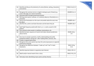 180
Q1 Identify and discuss the elements of a story (theme, setting, characters,
and events)
EN2LC-IIa-b-2.2
Q2 Recognize the common terms in English relating to part of book (e.g.
cover, title page, etc.) book orientation
EN2BPK-Ib-c-4
Q2 Generate ideas through prewriting activities
Q2 Writing some words, a phrase, or a sentence about an illustration or a
character
Q2 Discuss the illustrations on the cover and predict what the story may
be about
EN2BPK-IIIa-1
Q2 Identify title, author and book illustrator and tell what they do EN2BPK-IIIb-2
Q2 Spell high-frequency words with short a, e, i, o and u sound in CVC
pattern
Q2 Use common action words in retelling, conversations, etc.
Q2 Identify the basic sequence of events and make relevant predictions
about stories
EN2RC-IIId-e-
2.4
Q3 Use clues to answer questions, clarify understanding and justify
predictions before, during and after reading (titles, pictures, etc)
Q3 Create or expand word clines
Q3 Recognize that some words may have the same (synonyms) or opposite
(antonyms) meaning
Q3 Recognize the difference between “made-up” and “real” in texts
listened to
EN2LC-IIIf-g-
3.15
Q3 Identify important details in expository text listened EN2LC-IIIh-3.1
Q3 Retell and/or reenact events from a story EN2LC-IIIi-j-2.6
Q3 Talk about texts identifying major points and key themes
 