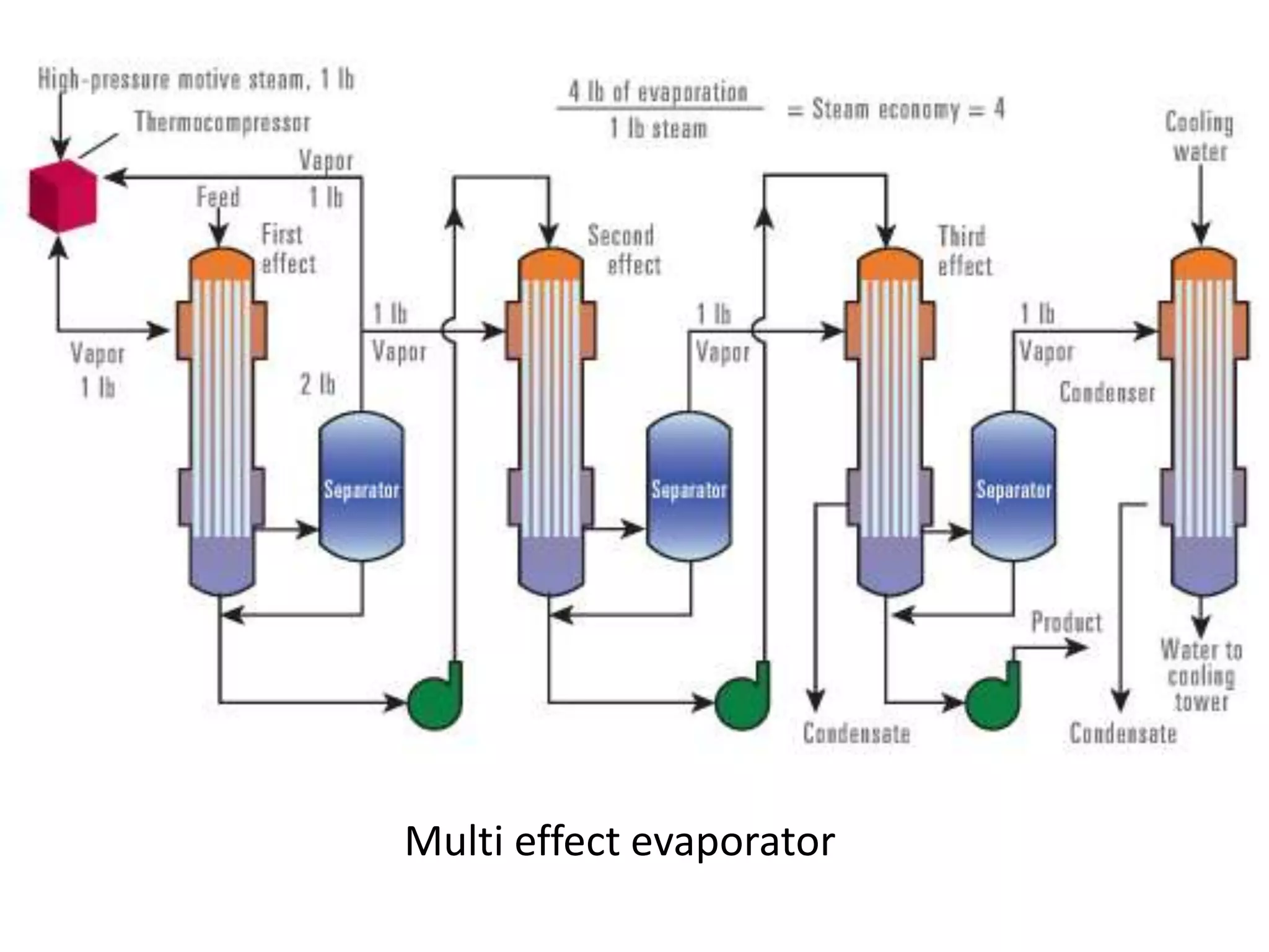 Multi effect evaporator
 