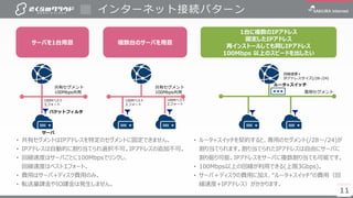 11
インターネット接続パターン
11
共有セグメント
100Mbps共用
パケットフィルタ
共有セグメント
100Mbps共用 専用セグメント
ルータ+スイッチ
回線速度+
IPアドレスサイズ(/28-/24)
100Mベスト
エフォート
100Mベスト
エフォート
100Mベスト
エフォート
サーバ
サーバを1台用意 複数台のサーバを用意
1台に複数のIPアドレス
固定したIPアドレス
再インストールしても同じIPアドレス
100Mbps 以上のスピードを出したい
• 共有セグメントはIPアドレスを特定のセグメントに固定できません。
• IPアドレスは自動的に割り当てられ選択不可。IPアドレスの追加不可。
• 回線速度はサーバごとに100Mbpsでリンクし、
回線速度はベストエフォート。
• 費用はサーバ+ディスク費用のみ。
• 転送量課金やIO課金は発生しません。
• ルータ+スイッチを契約すると、専用のセグメント(/28〜/24)が
割り当てられます。割り当てられたIPアドレスは自由にサーバに
割り振り可能。IPアドレスをサーバに複数割り当ても可能です。
• 100Mbps以上の回線が利用できる(上限3Gbps)。
• サーバ＋ディスクの費用に加え、“ルータ+スイッチ”の費用（回
線速度+IPアドレス）がかかります。
 