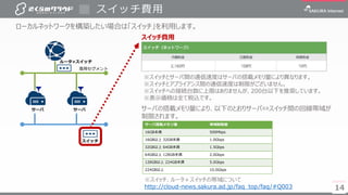 14
スイッチ費用
14
ローカルネットワークを構築したい場合は「スイッチ」を利用します。
専用セグメント
サーバ サーバ
ルータ+スイッチ
スイッチ
※スイッチとサーバ間の通信速度はサーバの搭載メモリ量により異なります。
※スイッチとアプライアンス間の通信速度は制限がございません。
※スイッチへの接続台数に上限はありませんが、200台以下を推奨しています。
※表示価格は全て税込です。
サーバの搭載メモリ量により、以下のとおりサーバ⇔スイッチ間の回線帯域が
制限されます。
サーバ搭載メモリ量 帯域制限値
16GB未満 500Mbps
16GB以上 32GB未満 1.0Gbps
32GB以上 64GB未満 1.5Gbps
64GB以上 128GB未満 2.0Gbps
128GB以上 224GB未満 5.0Gbps
224GB以上 10.0Gbps
※スイッチ、ルータ＋スイッチの帯域について
http://cloud-news.sakura.ad.jp/faq_top/faq/#Q003
スイッチ費用
 