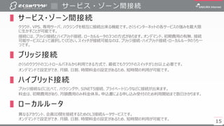 15
サービス・ゾーン間接続
▌ サービス・ゾーン間接続
クラウド、VPS、専用サーバ、ハウジングを相互に接続出来る機能です。さくらインターネットの各サービスの強みを最大限
に生かすことが可能です。
接続には、ブリッジ接続とハイブリッド接続、ローカルルータの3つの方式があります。オンデマンド、初期費用の有無、接続
可能サービスによって選択してください。スイッチが接続可能なのは、ブリッジ接続・ハイブリッド接続・ローカルルータのうち一
つです。
▌ ブリッジ接続
さくらのクラウドのコントロールパネルから利用できる方式で、最低でもクラウドのスイッチが1台以上必要です。
オンデマンドで設定ができ、月額、日割、時間料金の設定があるため、短時間の利用が可能です。
▌ ハイブリッド接続
ブリッジ接続などに比べて、ハウジングや、SINET5接続、プライベートリンクなどに接続が出来ます。
料金は、初期費用があり、月額費用のみ料金体系。申込書による申し込み受付のため利用開始まで数日かかります。
▌ ローカルルータ
異なるアカウント、会員ID間を接続するためのL3接続ルータサービスです。
オンデマンドで設定ができ、月額、日割、時間料金の設定があるため、短時間の利用が可能です。
15
 
