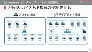 16
サービス・ゾーン間接続
▌ブリッジとハイブリッド接続の接続先比較
16
ブリッジ接続 ハイブリッド接続
 