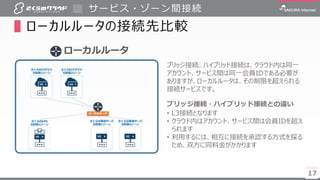 17
サービス・ゾーン間接続
▌ローカルルータの接続先比較
17
ローカルルータ
ブリッジ接続、ハイブリッド接続は、クラウド内は同一
アカウント、サービス間は同一会員IDである必要が
ありますが、ローカルルータは、その制限を超えられる
接続サービスです。
ブリッジ接続・ハイブリッド接続との違い
• L3接続となります
• クラウド内はアカウント、サービス間は会員IDを超え
られます
• 利用するには、相互に接続を承認する方式を採る
ため、双方に同料金がかかります
 