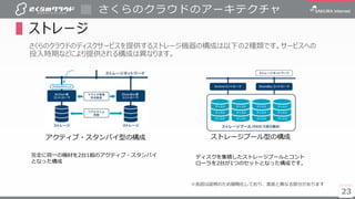 23
さくらのクラウドのアーキテクチャ
▌ストレージ
さくらのクラウドのディスクサービスを提供するストレージ機器の構成は以下の2種類です。サービスへの
投入時期などにより提供される構成は異なります。
23
アクティブ・スタンバイ型の構成 ストレージプール型の構成
完全に同一の機材を2台1組のアクティブ・スタンバイ
となった構成
ディスクを集積したストレージプールとコント
ローラを2台が1つのセットとなった構成です。
※各図は説明のため簡略化しており、実装と異なる部分があります
 