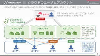 8
クラウドのユーザとアカウント
8
さくらのクラウドのコントロールパネルにログインするには、「会員ID」権限、または、「ユーザ」権限でログインできます。
さくらのクラウド
コントロールパネル
会員ID
会員 IDでログインすると、全てのアカウント（リソース
利用と請求の単位）にアクセス可能
アカウントA アカウントB アカウントC
顧客・案件・プロ
ジェクトごとに作成。
リソースと請求を
アカウントごとに分
けられます
ユーザ１ ユーザ２ ユーザ３ ユーザ４
社員やメンバーごと
に作成し、各々の
役割に応じ権限や
アクセス可能なリ
ソースを割り当て
閲覧のみ請求情報のみリソース作成・削除
すべての権限
 