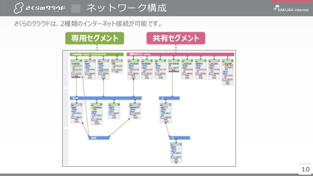 さくらのクラウド基礎知識