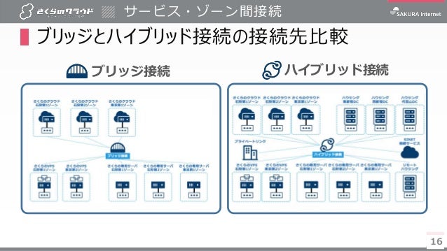 さくらのクラウド基礎知識