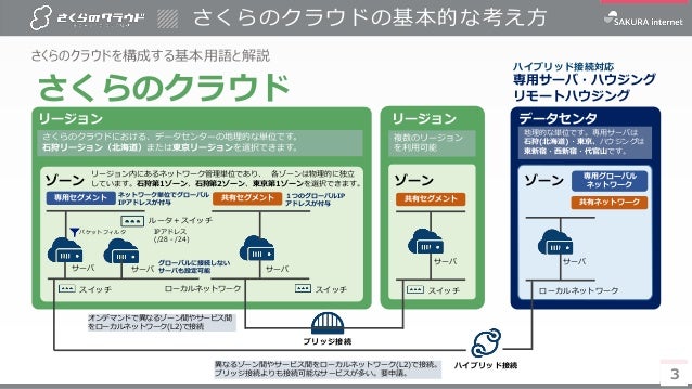 さくらのクラウド基礎知識