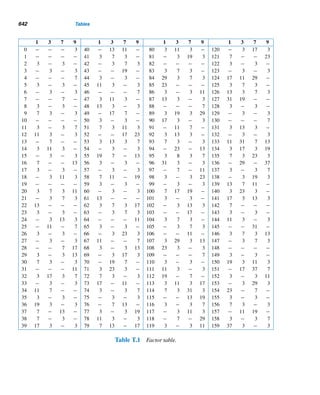 Computer Exercises 549
8. Show that a quadratic residue of p need not be a biquadratic residue.
9. Gauss proved that −1 is a biquadratic residue of p if and only if p ≡ 1 (mod8).
Verify that −1 is a biquadratic residue of 17, but a biquadratic nonresidue of 13.
Let a be a nonsquare positive integer ≡ 0 or 1 (mod4), p an odd prime with p  a,
and n a positive integer with prime factorization
k

i=1
pei
i , where (a, n) = 1. Then the
Kronecker symbol (a/n), named for the German mathematician Leopold Kronecker
(1823–1891), is defined as follows:
(a/2) =

1 if a ≡ 1 (mod8)
−1 if a ≡ 5 (mod8)
(a/p) = Legendre symbol (a/p) =

1 if a is a quadratic residue modulo p
−1 otherwise
(a/n) = Jacobi symbol (a/n) =
k

i=1
(a/pi)ei
In Exercises 10–15, (a/n) denotes the Kronecker symbol. Evaluate each.
10. (108/239) 11. (85/2)
12. (28/153) 13. (85/3861)
Prove each.
14. (a/2) = (2/a), if 2  a.
15. Let m and n be positive integers such that (a, mn) = 1. Then (a/mn) =
(a/m)(a/n).
X COMPUTER EXERCISES
Write a program to perform each task, where p is an odd prime.
1. Read in p and a positive integer a relatively prime to p. Find the incongruent
solutions of the quadratic congruence x2 ≡ a (modp).
2. Read in p and list the quadratic residues of p.
3. Read in p and two positive integers a and b relatively prime to p. Determine if
they are quadratic residues of p. If neither of them is a quadratic residue, use
them to find one.
4. Read in p and an integer a, where p  a. Evaluate (a/p) using
(a) Euler’s criterion.
(b) The law of quadratic reciprocity.
 