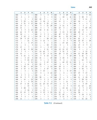 550 CHAPTER 11 Quadratic Congruences
5. Read in p and a positive integer such that p  a.
(a) Compute (a/p).
(b) Let ν denote the number of least residues of the integers a,2a,3a,...,
[(p − 1)/2]a that exceed p/2. Find ν.
(c) Is (a/p) = (−1)ν?
6. Read in two distinct odd primes p and q, and verify the law of quadratic reci-
procity.
7. Read in a prime p ≡ ±1 (mod8).
(a) Verify that 2(p−1)/2 ≡ 1 (modp).
(b) Find a prime factor of 2(p−1)/2 − 1.
8. Read in two distinct odd primes p and q, and a positive integer a such that
(a, pq) = 1. Using the solutions of the congruences x2 ≡ a (modp) and x2 ≡
a (modq), solve x2 ≡ a (modpq).
9. Read in an odd positive integer m and an integer a such that (a, m) = 1. Evaluate
the Jacobi symbol (a/m).
10. Read in two relatively prime odd integers, and verify Theorems 11.12 and 11.13.
11. Read in a positive integer n and an integer a such that p  a. Determine if the
congruence x2 ≡ a (modpn) is solvable.
12. Read in a positive integer n and an integer a such that p  a. Solve the congruence
x2 ≡ a (modpn).
13. Read in an odd integer a and an integer n ≥ 3. Determine if the congruence
x2 ≡ a (mod2n) is solvable; if so, find its solutions.
14. Read in an integer m ≥ 2 and an integer a such that (a, m) = 1. Solve the con-
gruence x2 ≡ a (modm), if possible.
X ENRICHMENT READINGS
1. H. M. Edwards, “Euler and Quadratic Reciprocity,” Mathematics Magazine, 56
(Nov. 1983), 285–291.
2. M. Gerstenhaber, “The 152nd Proof of Quadratic Reciprocity,” The American
Mathematical Monthly, 70 (1963), 397–398.
3. D. E. Rowe, “Gauss, Dirichlet, and the Law of Biquadratic Reciprocity,” The
Mathematical Intelligencer, 10 (1988), 13–25.
4. W. Watkins, “The Quadratic Residues −1 and −3,” The American Mathematical
Monthly, 107 (Dec. 2000), 934.
 