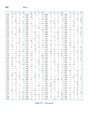 12 Continued Fractions
If I have seen farther than other men, it is because
I have stood on the shoulders of giants.
— ISAAC NEWTON
This chapter explores fractions of a special nature that we do not encounter in every-
day life, fractions such as
113
77
= 1 +
1
2 +
1
3 +
1
4 +
1
5 + ···
Such a multi-layered fraction is a continued fraction, a term coined by the English
mathematician John Wallis (1616–1703). His book, Opera Mathematica (1695) con-
tains some basic work on continued fractions. Aryabhata used them to solve specific
LDEs. Italian mathematician Rafael Bombelli (1526–1573) is often credited with
laying the foundation for the theory of continued fractions, since he attempted to
approximate
√
13 by such fractions in his L’Algebra Opera (1572). In 1613, Ital-
ian mathematician Pietro Antonio Cataldi (1548–1626) pursued approximating
√
18
by continued fractions. The Dutch physicist and mathematician Christiaan Huygens
(1629–1695) investigated such fractions for the design of a mathematical model for
the planets in his Descriptio Automati Planetari (1703).
Although these mathematicians made contributions to the development of con-
tinued fractions, the modern theory of such fractions did not flourish until Euler,
Johan Heinrich Lambert (1728–1777), and Lagrange embraced the topic. Euler stud-
ied them around 1730 and his De Fractionlous Continious (1737) contains much of
his work. In 1759, he employed them to solve equations of the form x2 − Ny2 = 1,
551
 